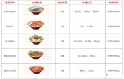 阴阳师妖怪屋食谱大全 阴阳师妖怪屋食谱升级一览