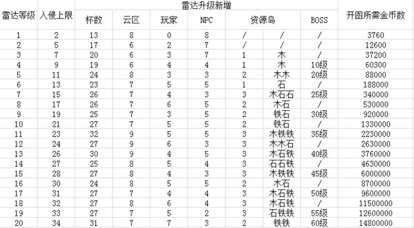 海岛奇兵各等级雷达新增岛屿数据一览