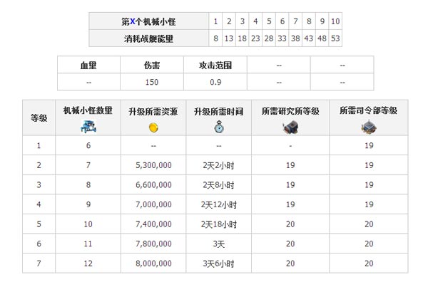 海岛奇兵机械小怪升级所需资源及时间数据一览