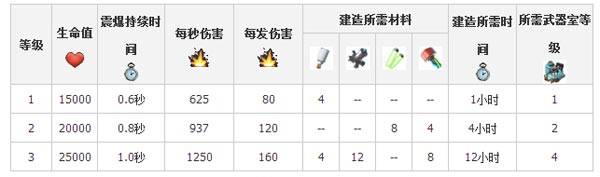 海岛奇兵震爆器升级所需材料及时间数据一览